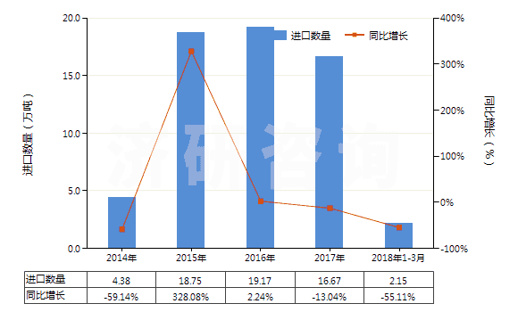 2014-2018年3月中國(guó)鄰苯二甲酸二辛酯(HS29173200)進(jìn)口量及增速統(tǒng)計(jì)